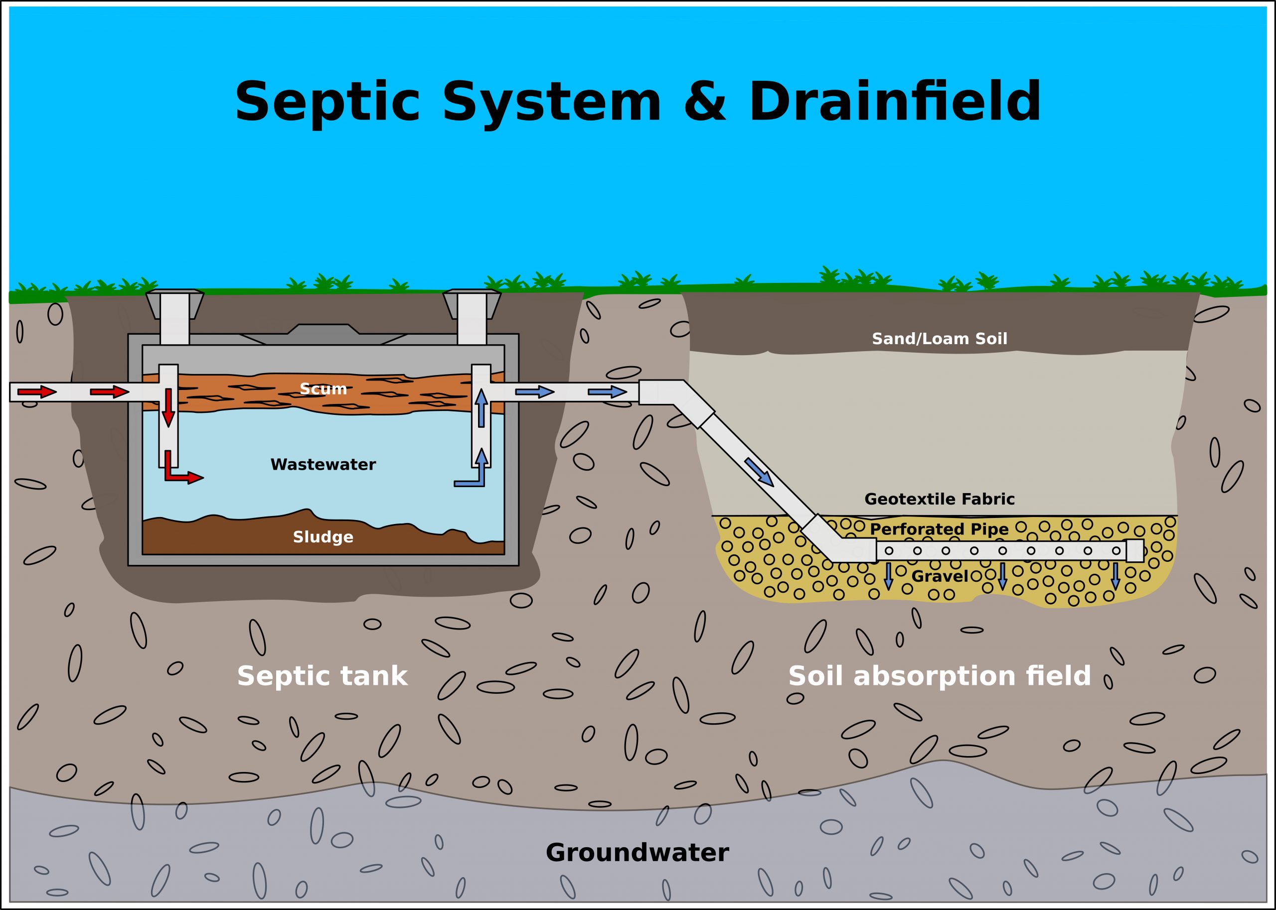 We're Here As Your Local Drain Field Replacement Company In Edmonds