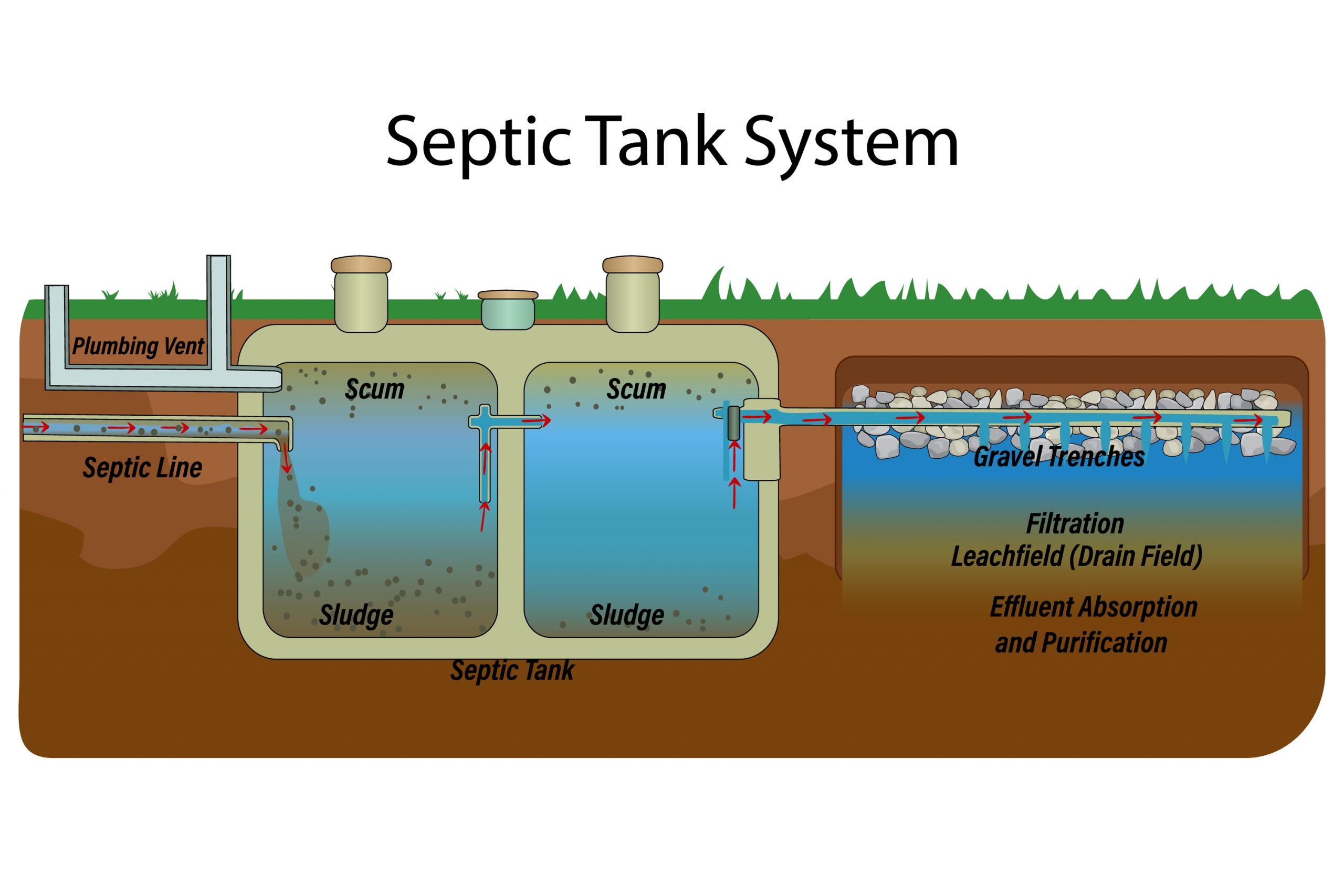 Is It Time To Schedule New Septic Tank Installation In Woodway?